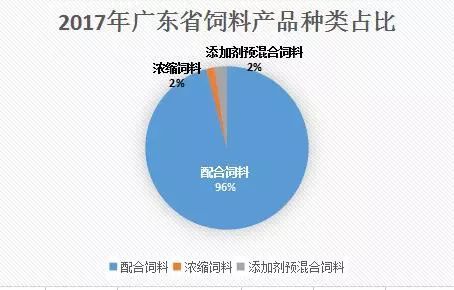 最新数据 2017年广东饲料产量达2900万吨,增幅超5